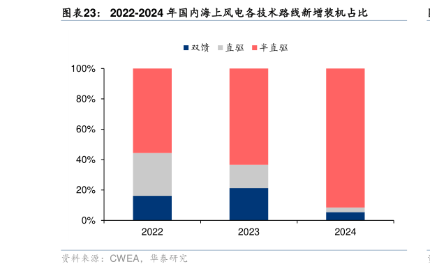 如何了解2022-2024 年国内海上风电各技术路线新增装机占比