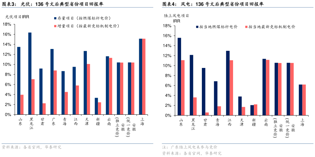 怎样理解光伏：136 号文后典型省份项目回报率风电：136 号文后典型省份项目回报率