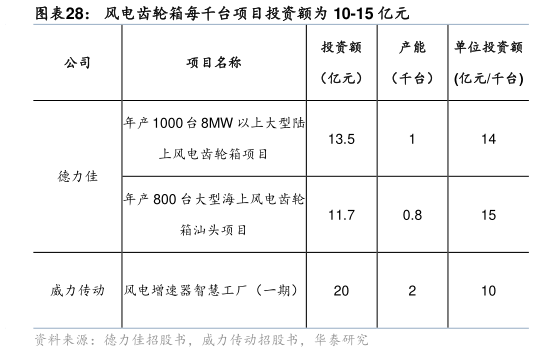 想问下各位网友风电齿轮箱每千台项目投资额为 10-15 亿元