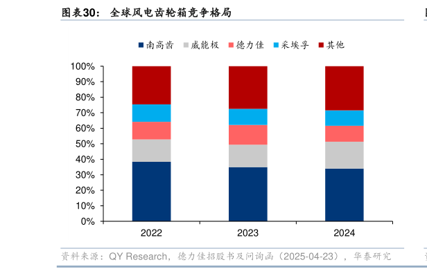谁知道全球风电齿轮箱竞争格局