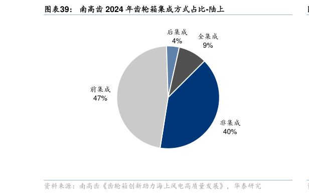 谁知道南高齿 2024 年齿轮箱集成方式占比-陆上
