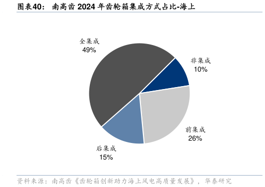 一起讨论下南高齿 2024 年齿轮箱集成方式占比-海上