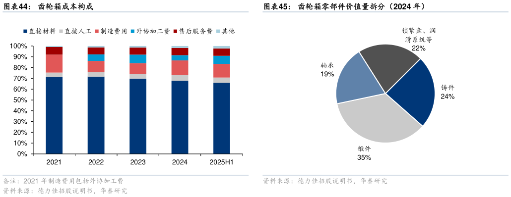谁能回答齿轮箱零部件价值量拆分（2024 年）齿轮箱成本构成