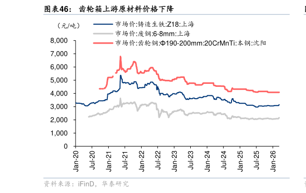 如何了解齿轮箱上游原材料价格下降