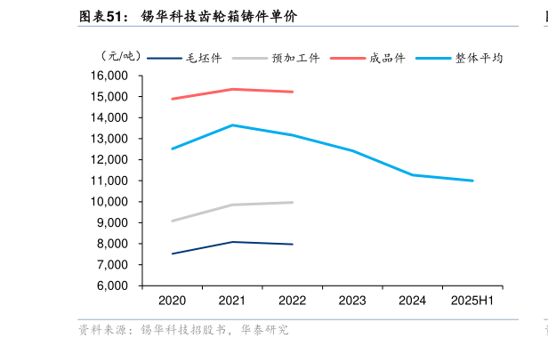 谁能回答锡华科技齿轮箱铸件单价