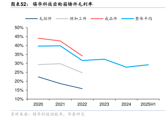 怎样理解锡华科技齿轮箱铸件毛利率