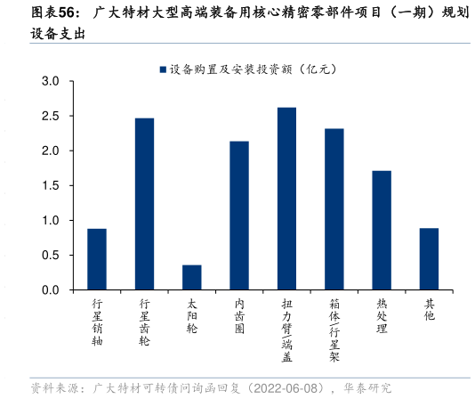 一起讨论下广大特材大型高端装备用核心精密零部件项目（一期）规划