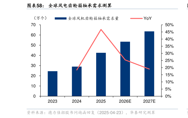 咨询大家全球风电齿轮箱轴承需求测算