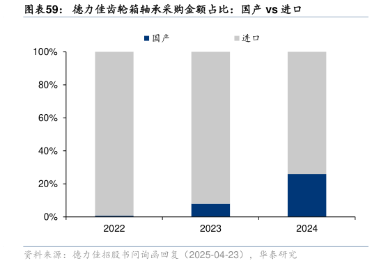 我想了解一下德力佳齿轮箱轴承采购金额占比：国产 vs 进口