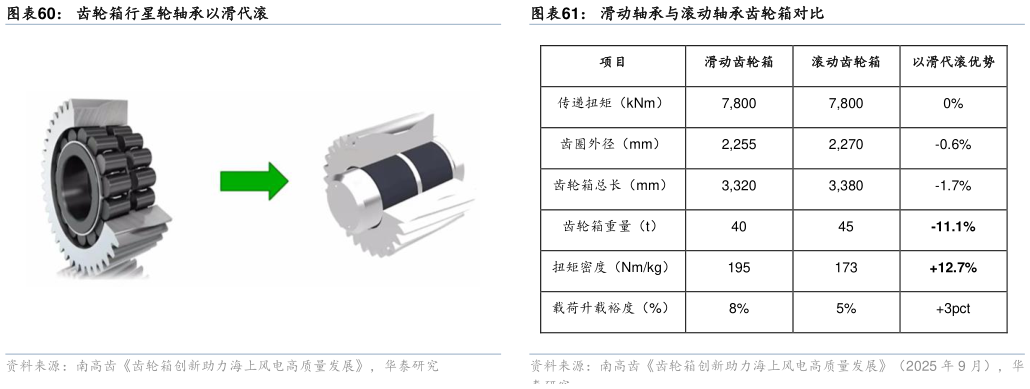 你知道齿轮箱行星轮轴承以滑代滚