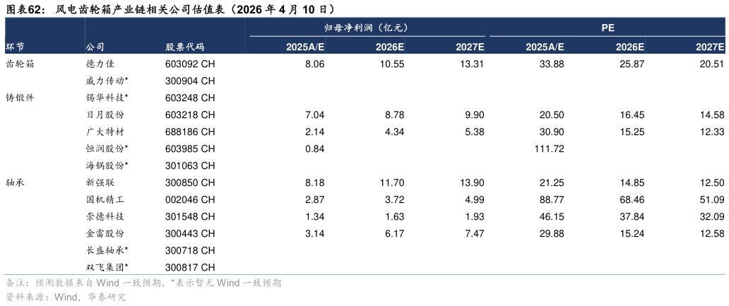 怎样理解风电齿轮箱产业链相关公司估值表（2026 年 4 月 10 日）