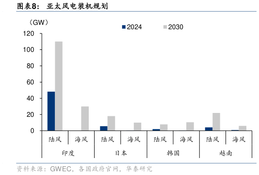 我想了解一下亚太风电装机规划