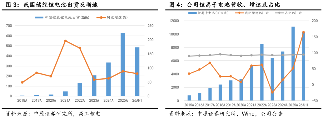 想问下各位网友我国储能锂电池出货及增速