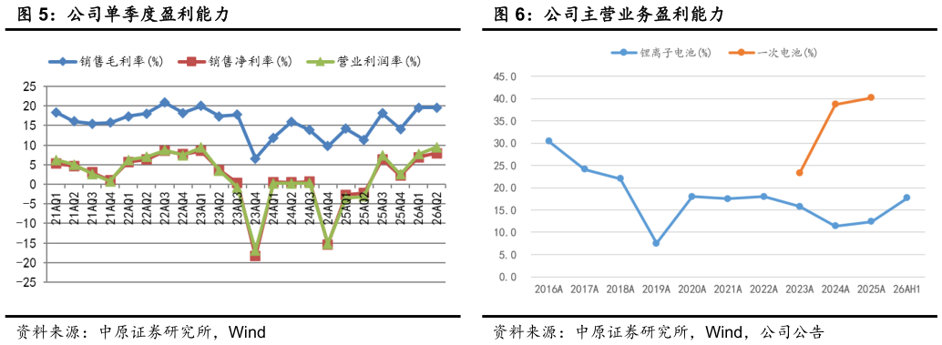 如何解释公司单季度盈利能力 公司锂离子电池营收、增速及占比 公司主营业务盈利能力