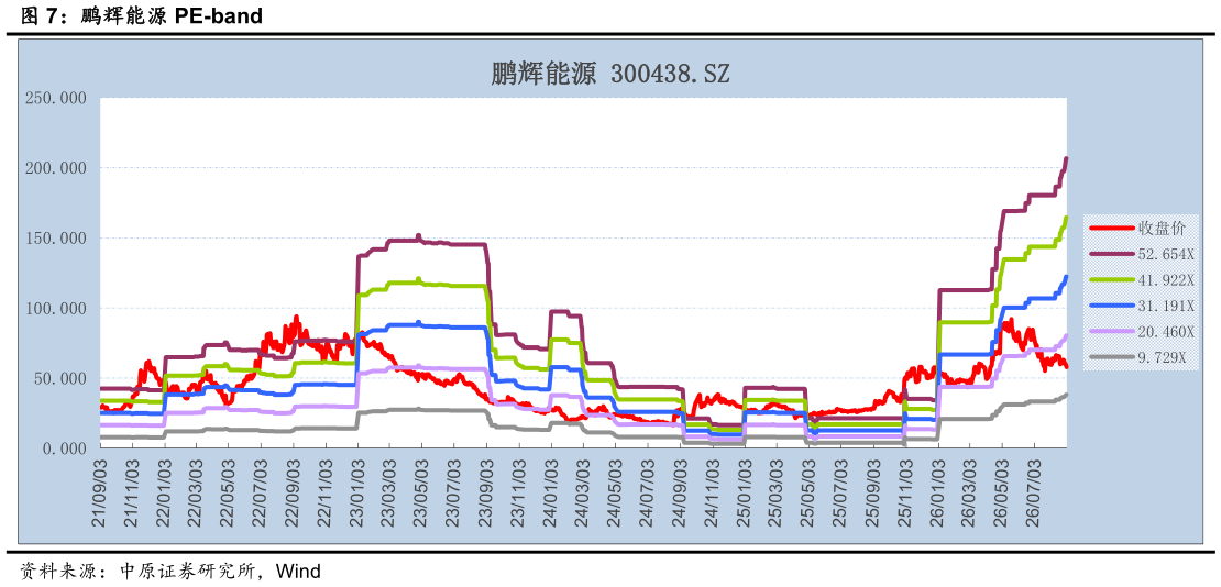 各位网友请教一下鹏辉能源 PE-band