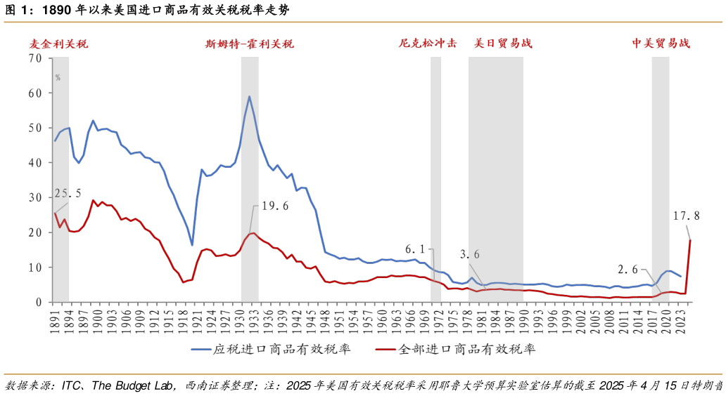 如何才能1890 年以来美国进口商品有效关税税率走势