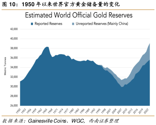 怎样理解1950 年以来世界官方黄金储备量的变化