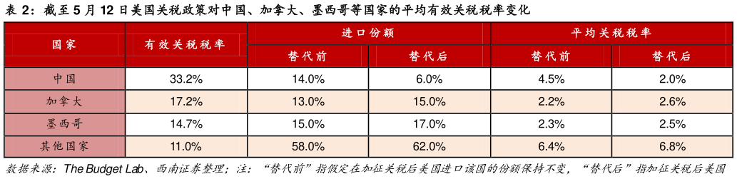 你知道截至 5 月 12 日美国关税政策对中国、加拿大、墨西哥等国家的平均有效关税税率变化