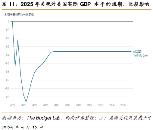如何才能2025 年关税对美国实际 GDP  水平的短期、长期影响