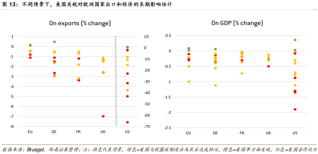 谁知道不同情景下，美国关税对欧洲国家出口和经济的长期影响估计