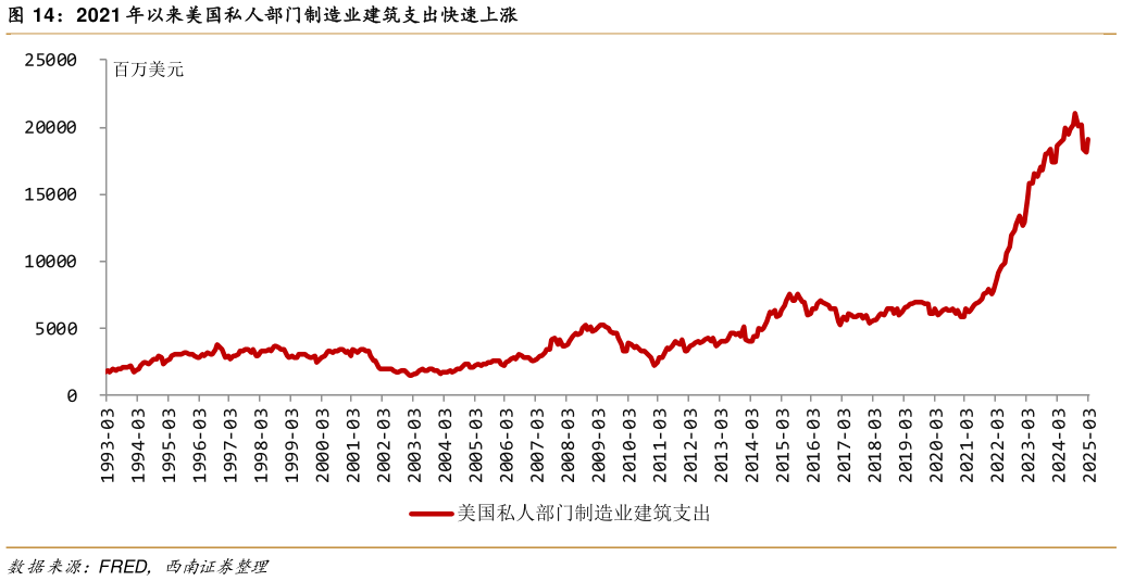 如何看待2021 年以来美国私人部门制造业建筑支出快速上涨