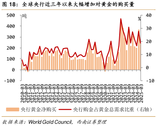 谁知道全球央行近三年以来大幅增加对黄金的购买量