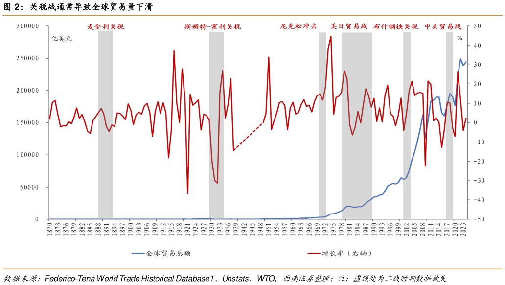 咨询大家关税战通常导致全球贸易量下滑