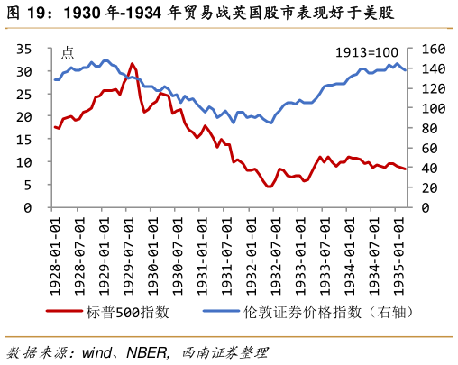 咨询下各位1930 年-1934 年贸易战英国股市表现好于美股