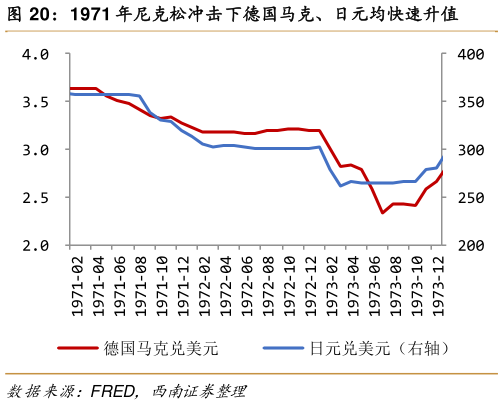 如何才能1971 年尼克松冲击下德国马克、日元均快速升值