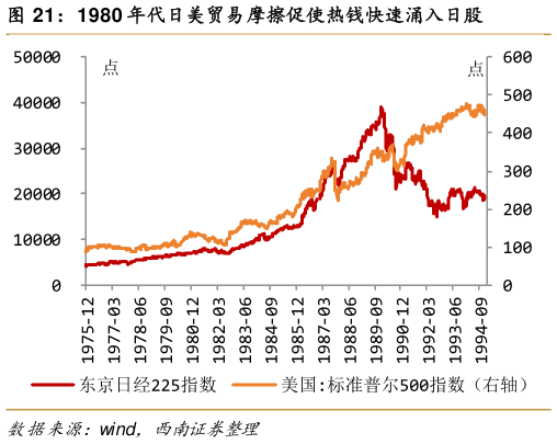 怎样理解1980 年代日美贸易摩擦促使热钱快速涌入日股