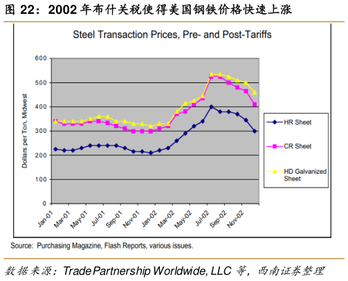 想问下各位网友2002 年布什关税使得美国钢铁价格快速上涨