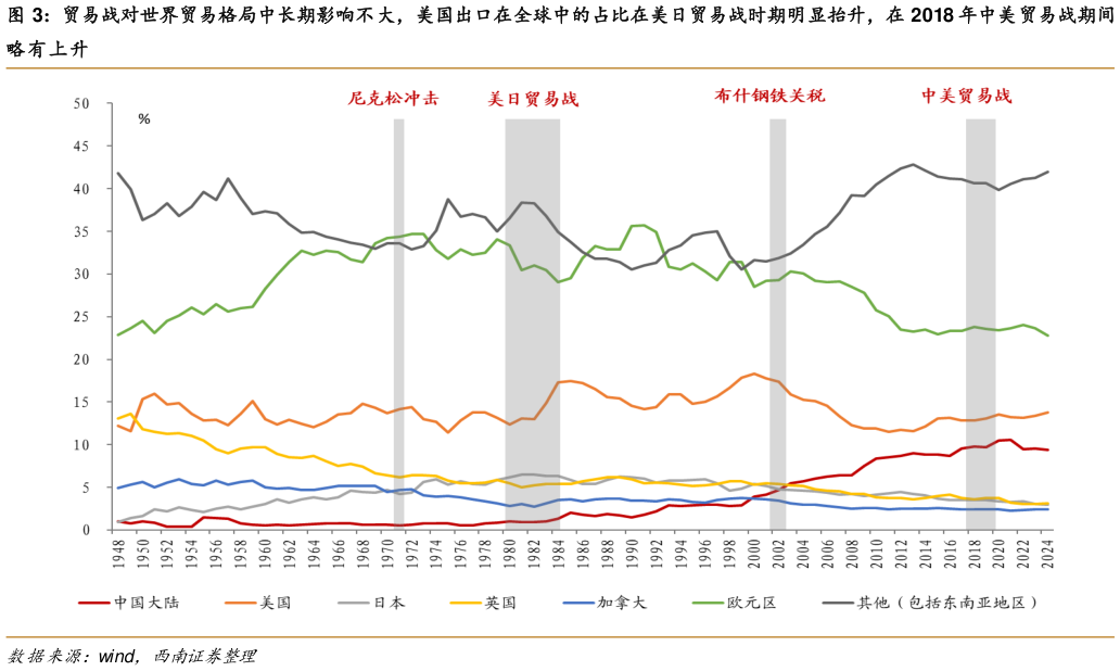 咨询大家贸易战对世界贸易格局中长期影响不大，美国出口在全球中的占比在美日贸易战时期明显抬升，在 2018 年中美贸易战期间