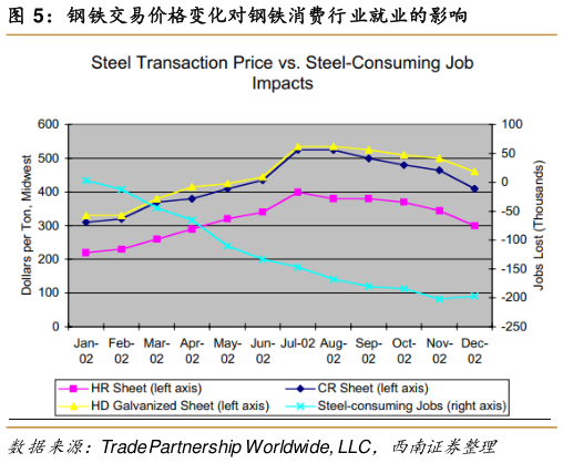 谁知道钢铁交易价格变化对钢铁消费行业就业的影响