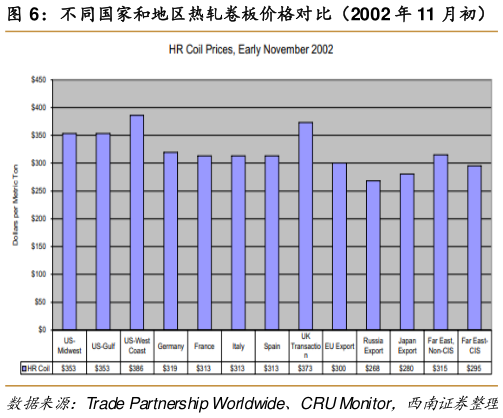 想关注一下不同国家和地区热轧卷板价格对比（2002 年 11 月初）