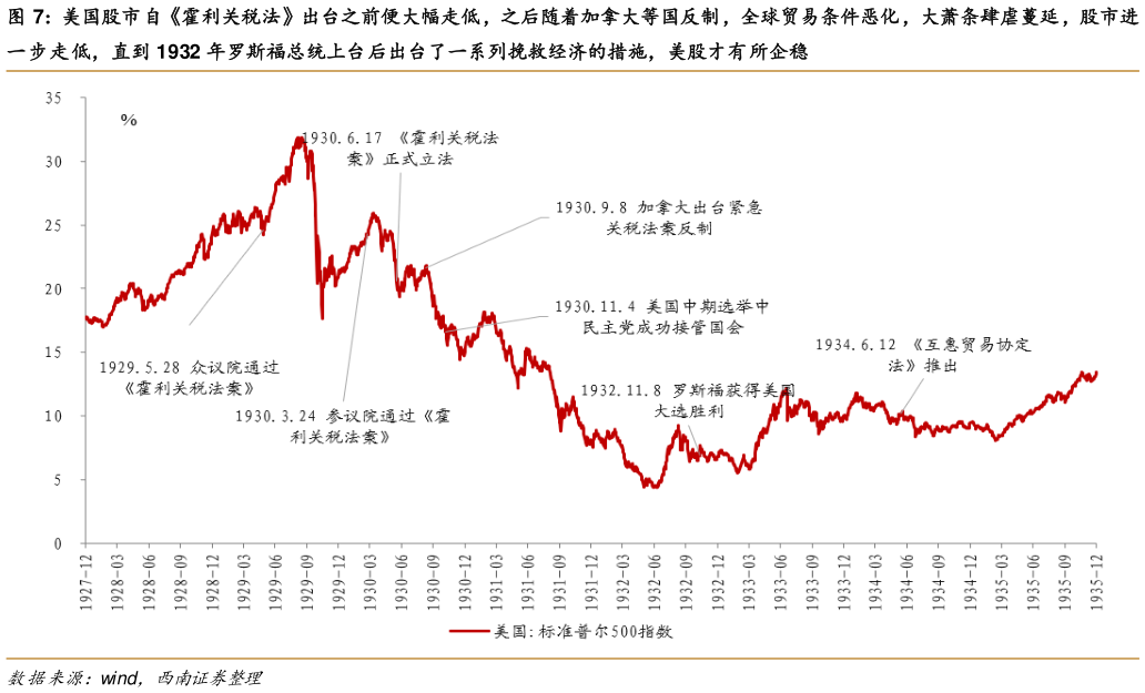 如何看待美国股市自霍利关税法出台之前便大幅走低，之后随着加拿大等国反制，全球贸易条件恶化，大萧条肆虐蔓延，股市进