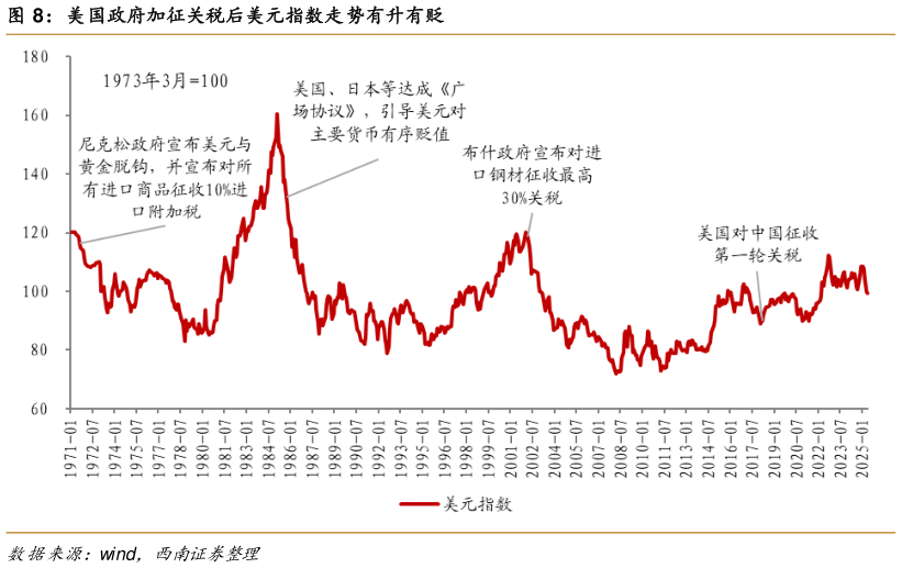 咨询大家美国政府加征关税后美元指数走势有升有贬