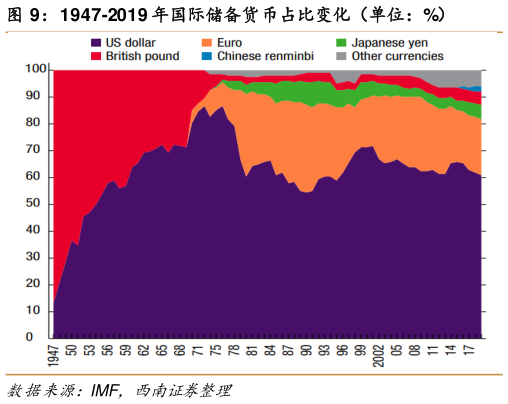 如何解释1947-2019 年国际储备货币占比变化（单位：%）