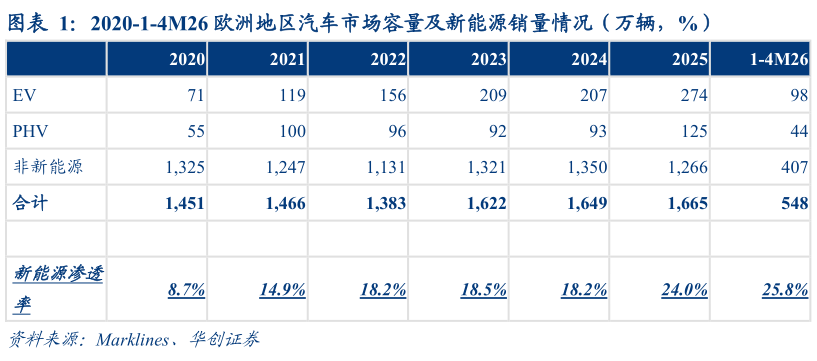 如何了解2020-1-4M26 欧洲地区汽车市场容量及新能源销量情况（万辆，%）