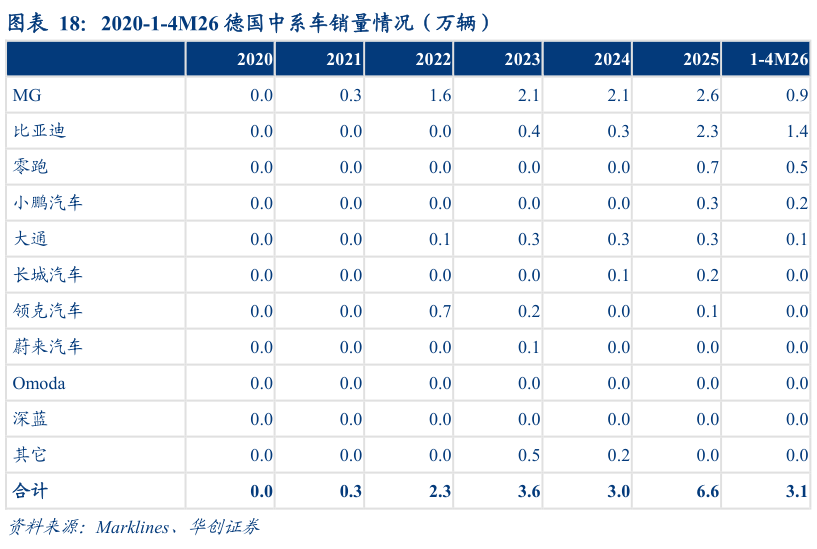 我想了解一下2020-1-4M26 德国中系车销量情况（万辆）