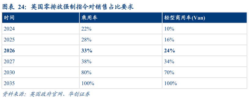 我想了解一下英国零排放强制指令对销售占比要求