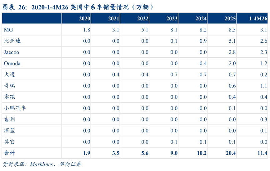 我想了解一下2020-1-4M26 英国中系车销量情况（万辆）
