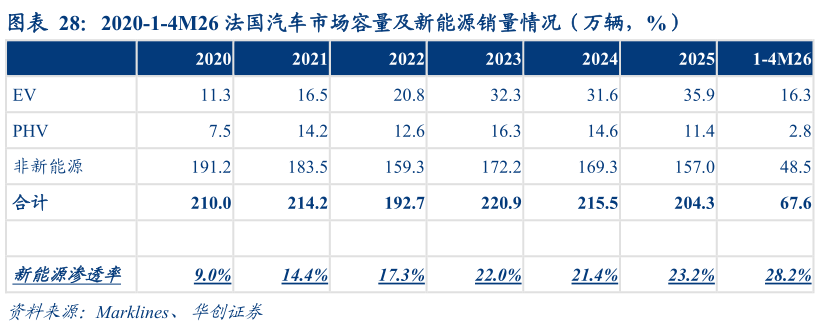 谁知道2020-1-4M26 法国汽车市场容量及新能源销量情况（万辆，%）