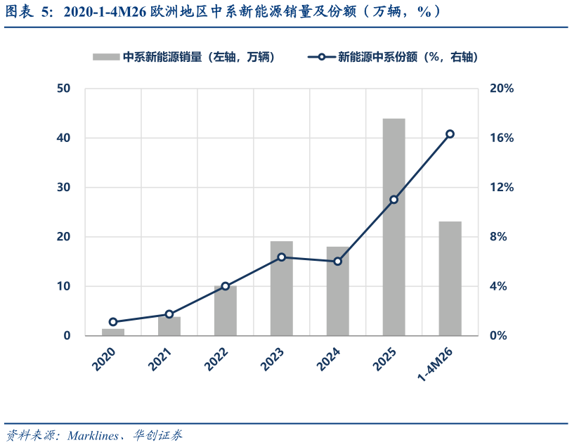 咨询大家2020-1-4M26 欧洲地区中系新能源销量及份额（万辆，%）