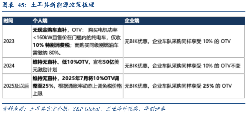 咨询大家土耳其新能源政策梳理