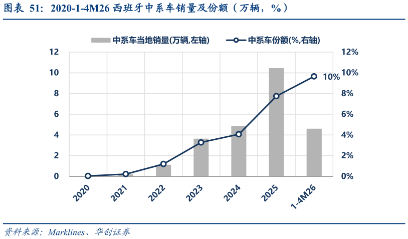 如何才能2020-1-4M26 西班牙中系车销量及份额（万辆，%）