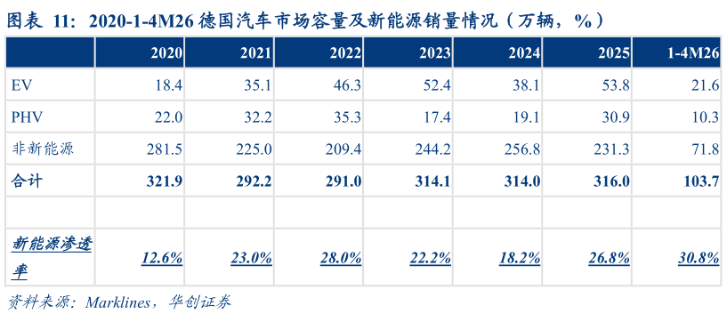 如何了解2020-1-4M26 德国汽车市场容量及新能源销量情况（万辆，%）