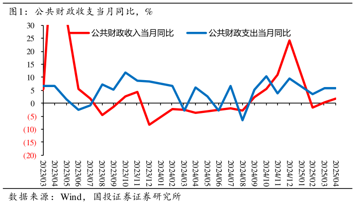 如何了解公共财政收支当月同比，%