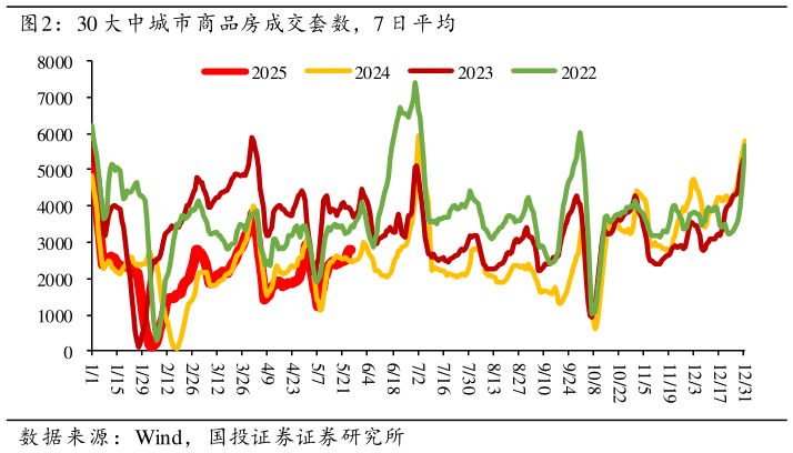如何了解30 大中城市商品房成交套数，7 日平均