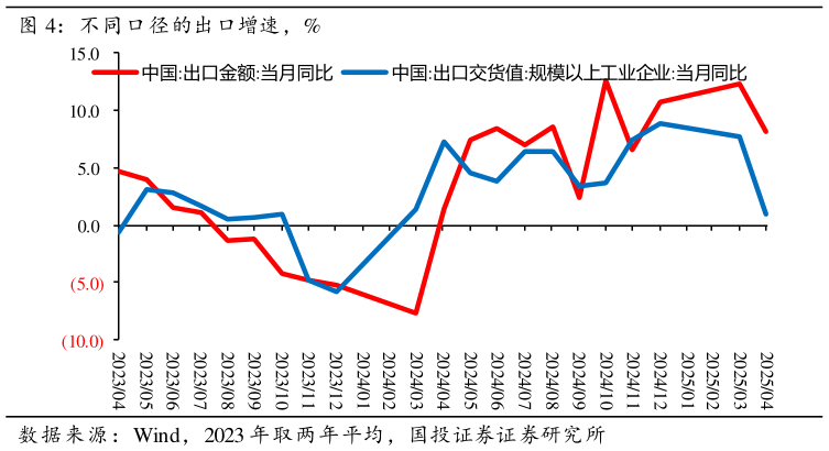 谁能回答不同口径的出口增速，%