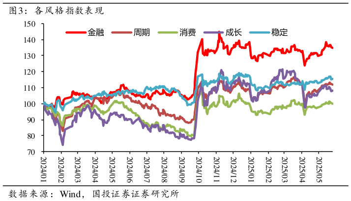 如何解释各风格指数表现